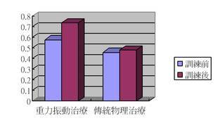 東華三院發表重力振動治療成效研究報告證實可提升中風者肌肉力量及改善步行 